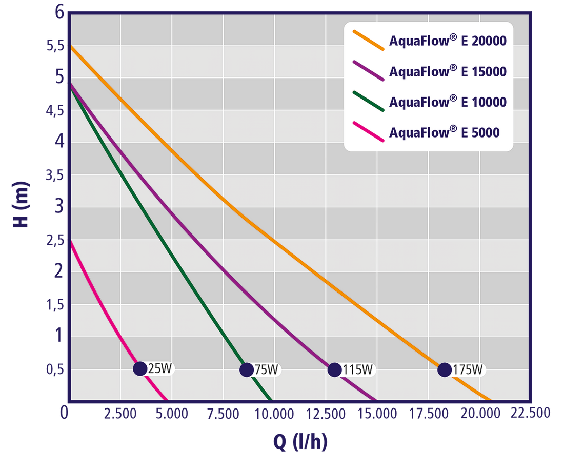 Auga AquaFlow E vijverpomp