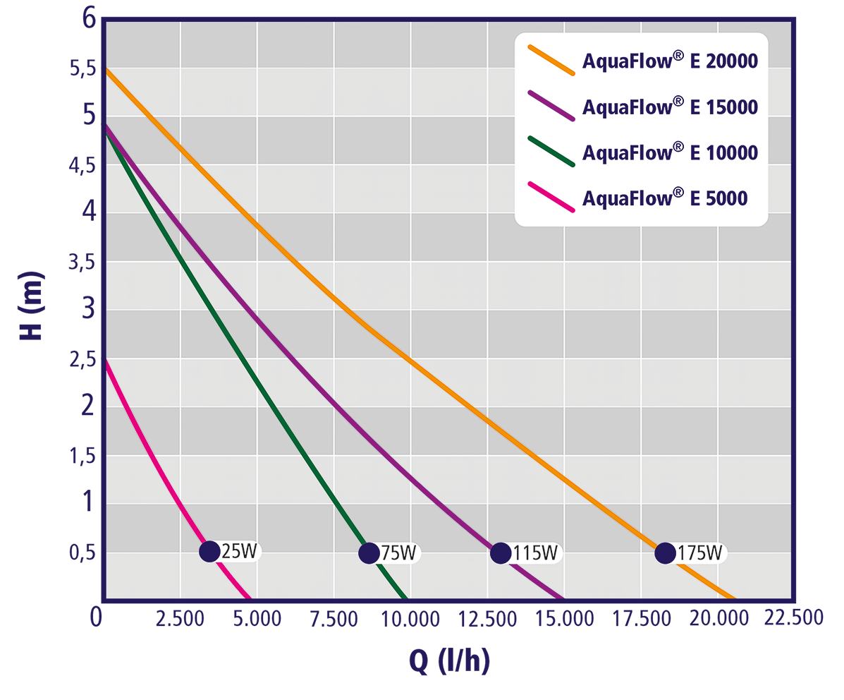 Auga AquaFlow E vijverpomp
