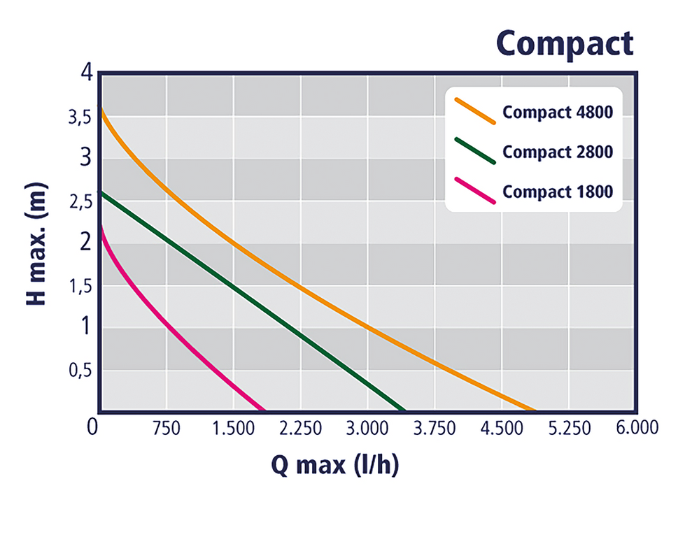 Auga Compact E Multifunctionele Pomp