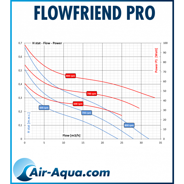 Air-Aqua FlowFriend Pro (0-105m3)
