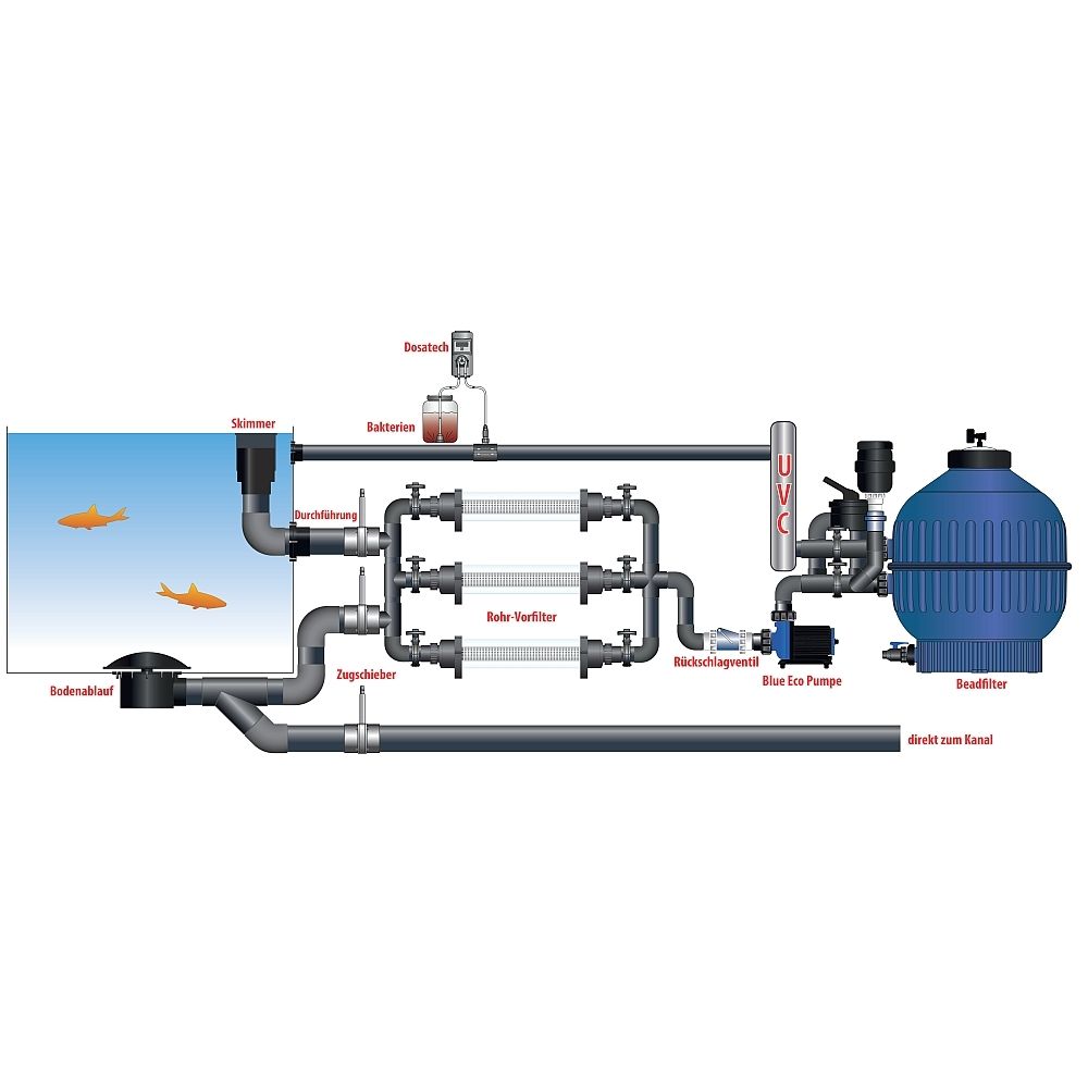 AquaForte Ultra Beadfilter