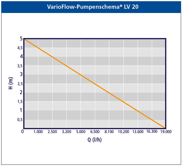 Auga VarioFlow LV20 12 V pomp
