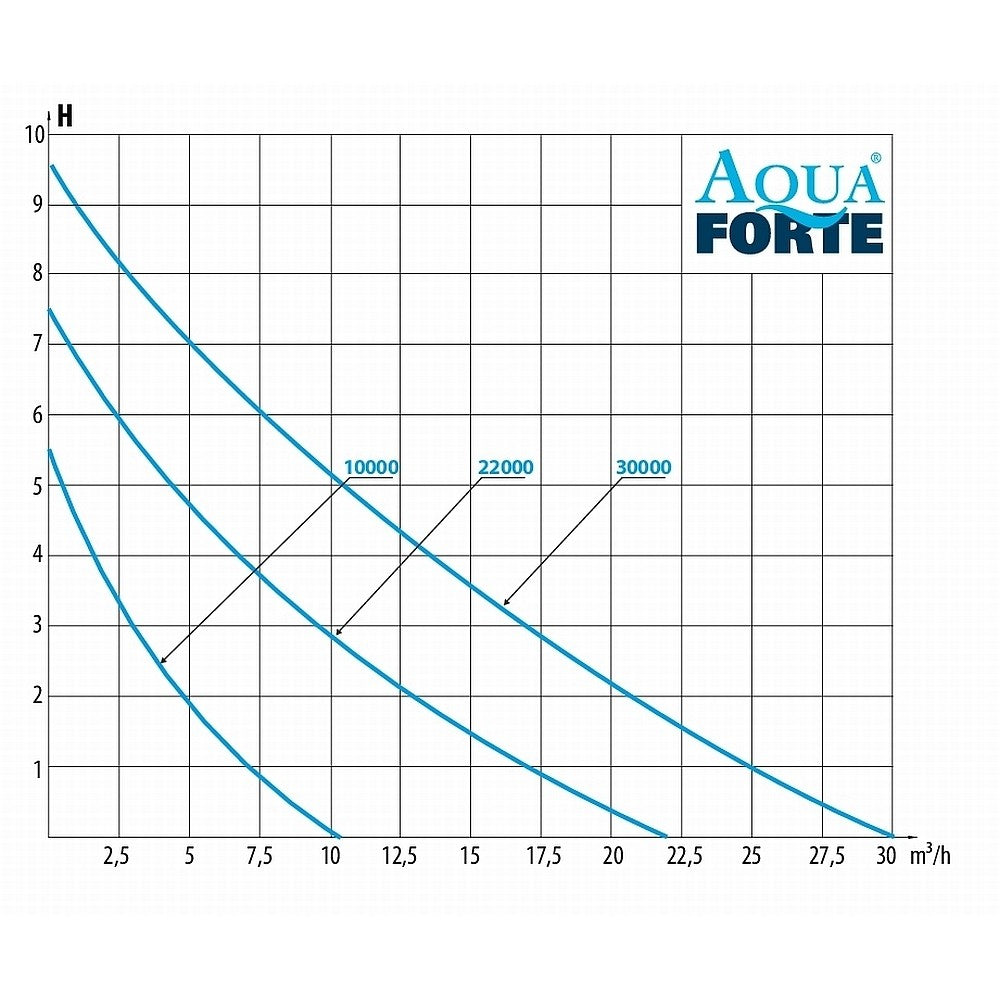 AquaForte DM-Vario S Vijverpomp 10.000 - 30.000